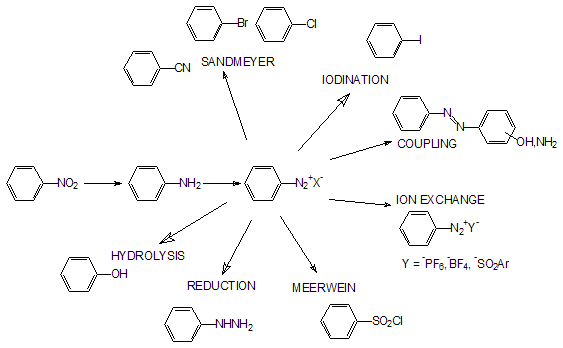 Diazonium reaction map: nitration to reduction to diazotisation, with Sandmeyer, iodination, coupling, ion exchange, hydrolysis, reduction and Meerwein transformations.